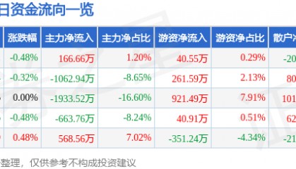 股票行情快报：深振业Ａ（000006）7月23日主力资金净买入166.66万元