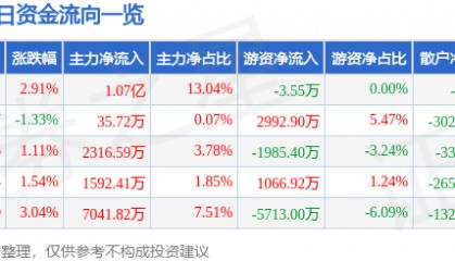 股票行情快报：彩讯股份（300634）8月6日主力资金净买入1.07亿元