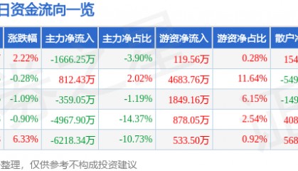 股票行情快报：芭田股份（002170）9月12日主力资金净卖出1666.25万元