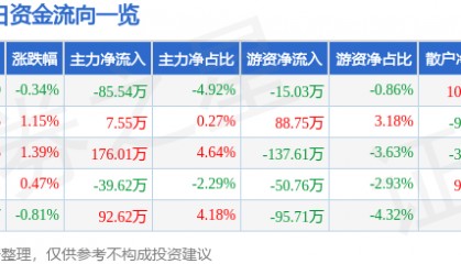股票行情快报：*ST国华（000004）7月29日主力资金净卖出85.54万元