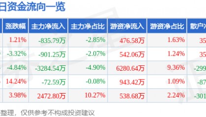 股票行情快报：三鑫医疗（300453）8月15日主力资金净卖出835.79万元