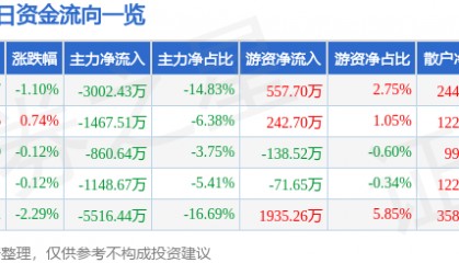 股票行情快报：华东重机（002685）10月10日主力资金净卖出3002.43万元
