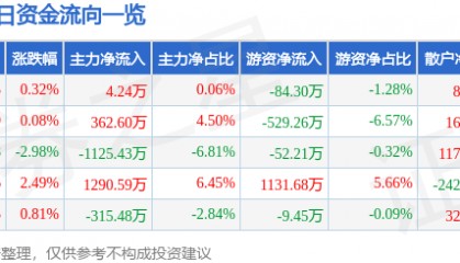 股票行情快报：电科芯片（600877）7月17日主力资金净买入4.24万元