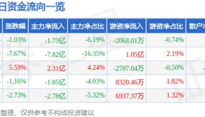 股票行情快报：省广集团（002400）2月5日主力资金净卖出1.73亿元
