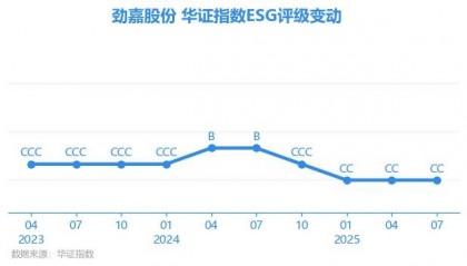 【ESG动态】劲嘉股份（002191.SZ）获华证指数ESG最新评级CC，行业排名第43