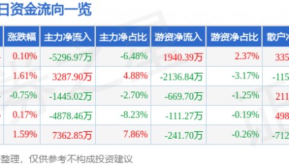 股票行情快报：彩讯股份（300634）8月25日主力资金净卖出5296.97万元