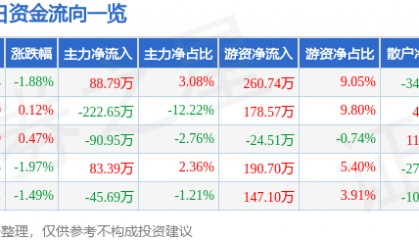 股票行情快报：深物业A（000011）6月18日主力资金净买入88.79万元