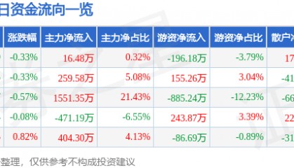 股票行情快报：电科芯片（600877）6月12日主力资金净买入16.48万元