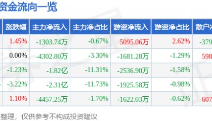 股票行情快报：拉卡拉（300773）7月17日主力资金净卖出1303.74万元