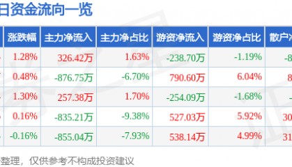 股票行情快报：深振业Ａ（000006）8月7日主力资金净买入326.42万元