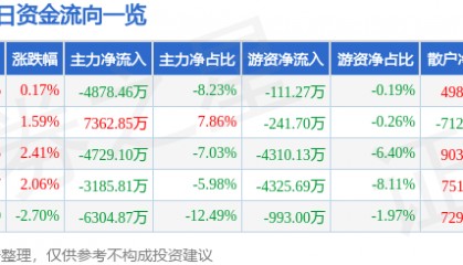 股票行情快报：彩讯股份（300634）8月20日主力资金净卖出4878.46万元