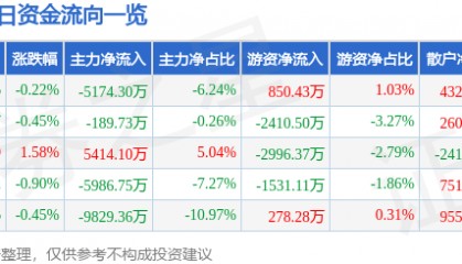 股票行情快报：TCL科技（000100）8月13日主力资金净卖出5174.30万元
