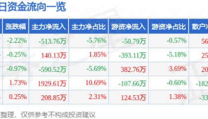 股票行情快报：劲嘉股份（002191）7月31日主力资金净卖出513.76万元