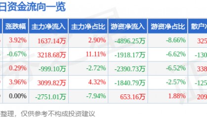 股票行情快报：芭田股份（002170）8月25日主力资金净买入1637.14万元