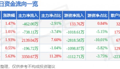 股票行情快报：侨银股份（002973）8月12日主力资金净卖出462.00万元