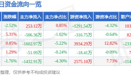 股票行情快报：首旅酒店（600258）3月2日主力资金净买入253.12万元