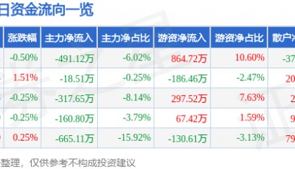 股票行情快报：劲嘉股份（002191）7月22日主力资金净卖出491.12万元