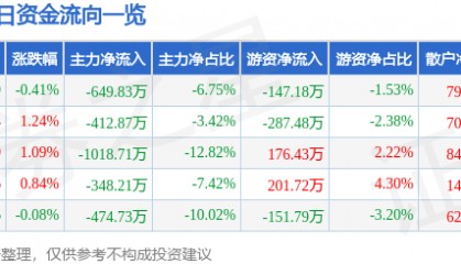股票行情快报：电科芯片（600877）6月26日主力资金净卖出649.83万元
