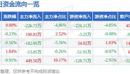 股票行情快报：深物业A（000011）7月29日主力资金净卖出226.72万元