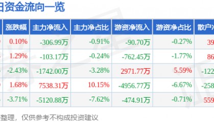 股票行情快报：深物业A（000011）8月19日主力资金净卖出306.99万元