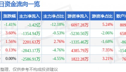 股票行情快报：恒立液压（601100）7月23日主力资金净卖出1.42亿元