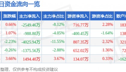 股票行情快报：深振业Ａ（000006）9月11日主力资金净卖出2549.46万元