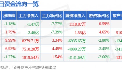 股票行情快报：银轮股份（002126）8月20日主力资金净卖出1.47亿元