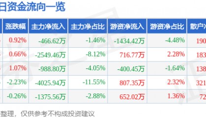 股票行情快报：深振业Ａ（000006）9月12日主力资金净卖出466.62万元