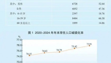 中国人口增长第一省易主了!