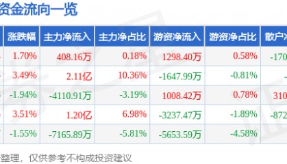 股票行情快报：拉卡拉（300773）7月29日主力资金净买入408.16万元