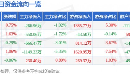 股票行情快报：芭田股份（002170）9月29日主力资金净卖出266.96万元