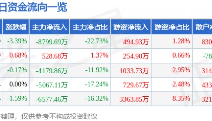 股票行情快报：银邦股份（300337）8月27日主力资金净卖出8799.69万元