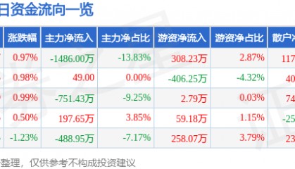 股票行情快报：劲嘉股份（002191）8月20日主力资金净卖出1486.00万元