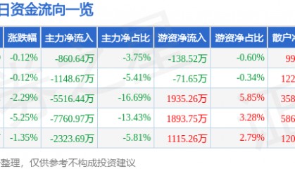 股票行情快报：华东重机（002685）9月30日主力资金净卖出860.64万元
