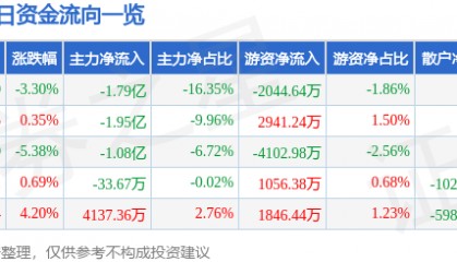 股票行情快报：银轮股份（002126）9月3日主力资金净卖出1.79亿元