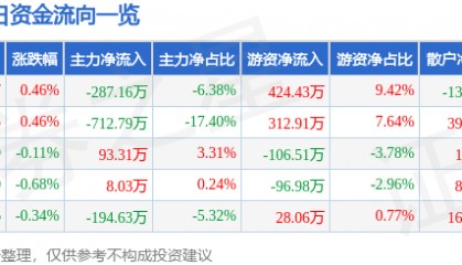 股票行情快报：深物业A（000011）7月22日主力资金净卖出287.16万元