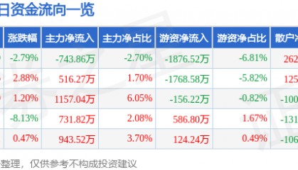 股票行情快报：首旅酒店（600258）3月26日主力资金净卖出743.86万元