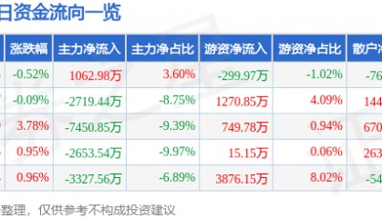 股票行情快报：兴发集团（600141）7月17日主力资金净买入1062.98万元