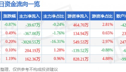 股票行情快报：芭田股份（002170）8月7日主力资金净卖出39.67万元