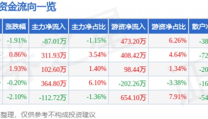 股票行情快报：康希诺（688185）7月2日主力资金净卖出87.01万元