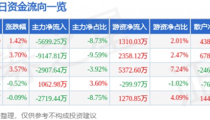 股票行情快报：兴发集团（600141）7月22日主力资金净卖出5699.25万元