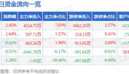 股票行情快报：彩讯股份（300634）7月25日主力资金净买入4554.75万元