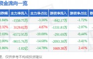 股票行情快报：省广集团（002400）3月17日主力资金净卖出1550.75万元