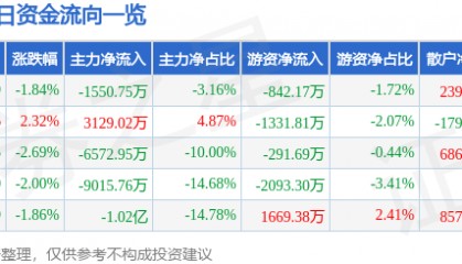 股票行情快报：省广集团（002400）3月17日主力资金净卖出1550.75万元