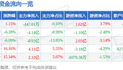 股票行情快报：拉卡拉（300773）6月20日主力资金净卖出447.01万元