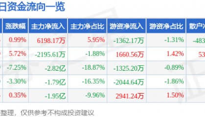 股票行情快报：银轮股份（002126）9月8日主力资金净买入6198.17万元
