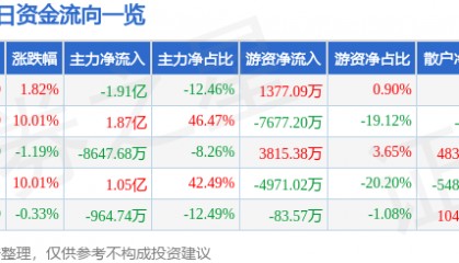 股票行情快报：华东数控（002248）8月7日主力资金净卖出1.91亿元