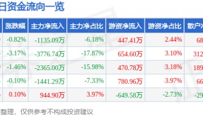 股票行情快报：三鑫医疗（300453）8月28日主力资金净卖出1135.09万元