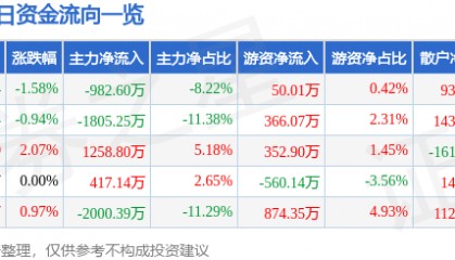 股票行情快报：深振业Ａ（000006）7月30日主力资金净卖出982.60万元