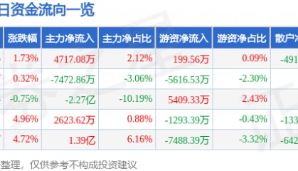 股票行情快报：省广集团（002400）1月8日主力资金净买入4717.08万元